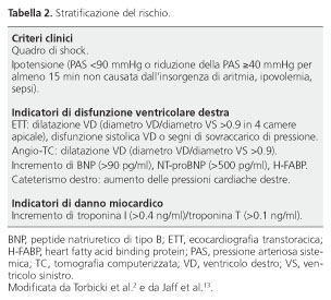 Tromboembolia polmonare acuta (Italian Edition)