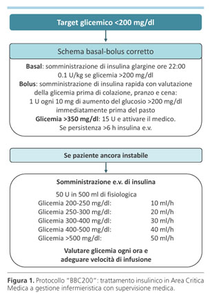 Glicemia A 300 Quanta Insulina Fare