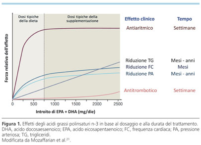 Position paper ANMCO: Nuove prospettive sul ruolo degli acidi grassi  polinsaturi n-3 nella prevenzione cardiovascolare | Giornale Italiano di  Cardiologia - Organo ufficiale di Italian Federation of Cardiology e  Società Italiana di