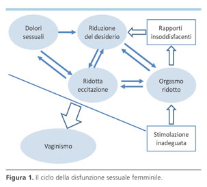 diabete mellito e disfunzione sessuale femminile